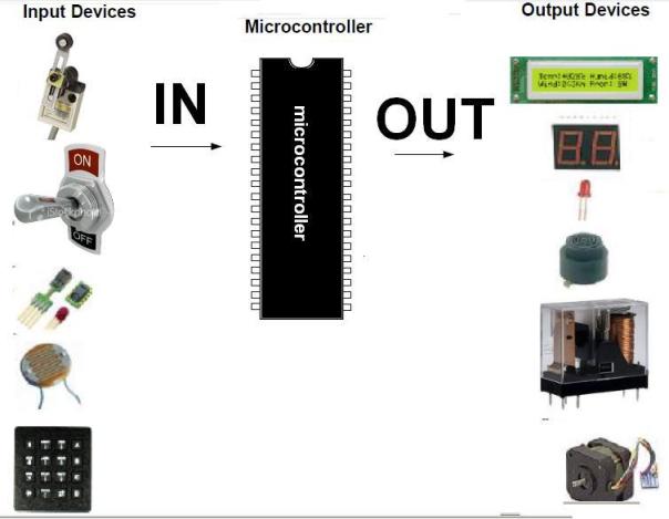contoh Input dan Output  microcontroller