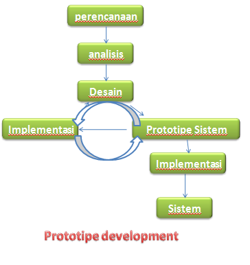 prototive development