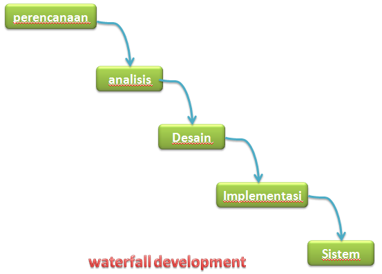 waterfall development